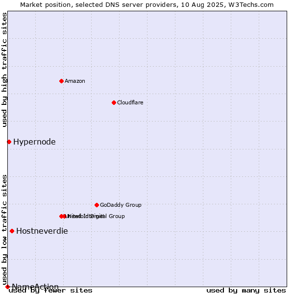 Market position of Hostneverdie vs. Hypernode vs. NameAction