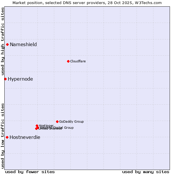 Market position of Nameshield vs. Hostneverdie vs. Hypernode