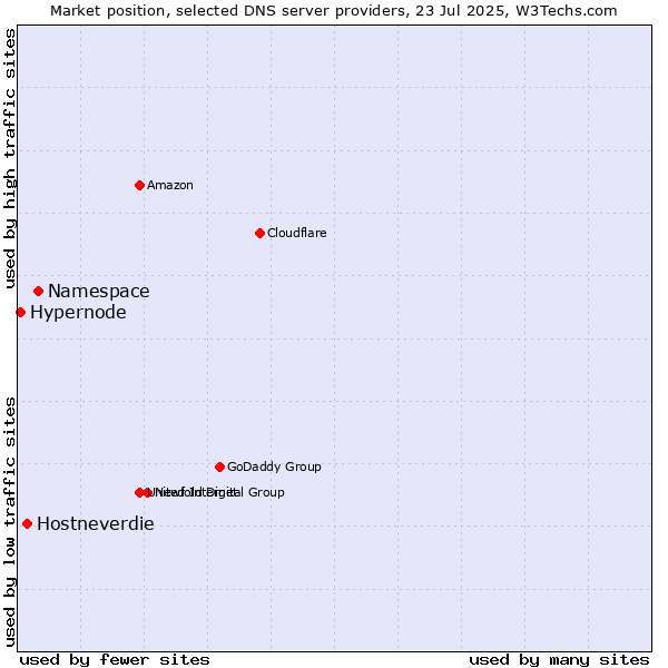 Market position of Namespace vs. Hostneverdie vs. Hypernode