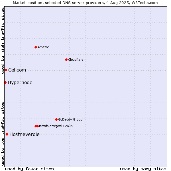 Market position of Hostneverdie vs. Cellcom vs. Hypernode