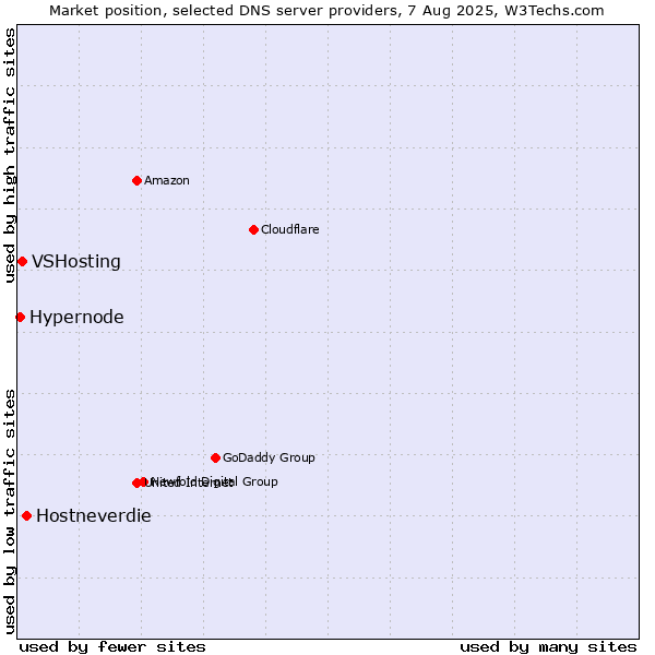 Market position of Hostneverdie vs. VSHosting vs. Hypernode