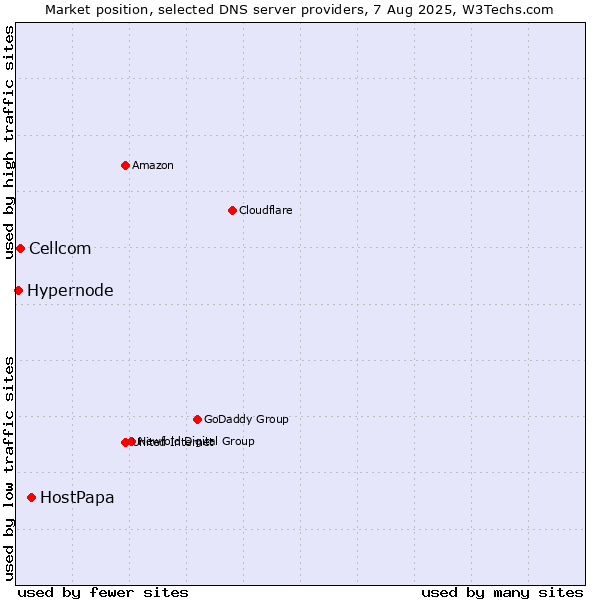 Market position of HostPapa vs. Cellcom vs. Hypernode