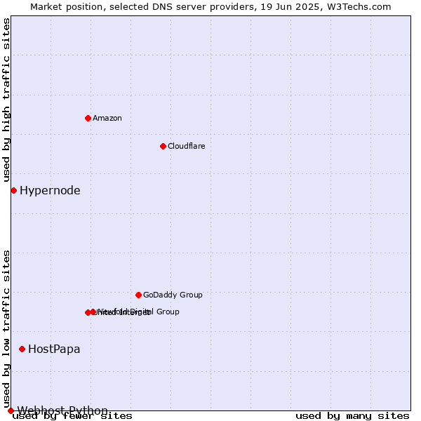 Market position of HostPapa vs. Hypernode vs. Webhost Python