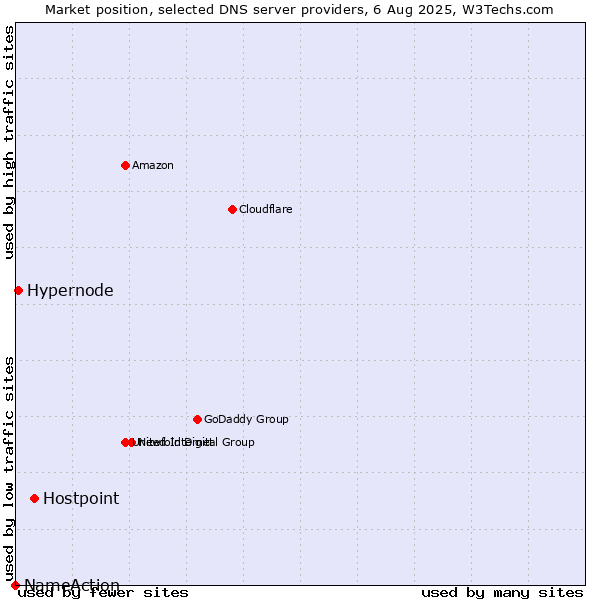 Market position of Hostpoint vs. Hypernode vs. NameAction