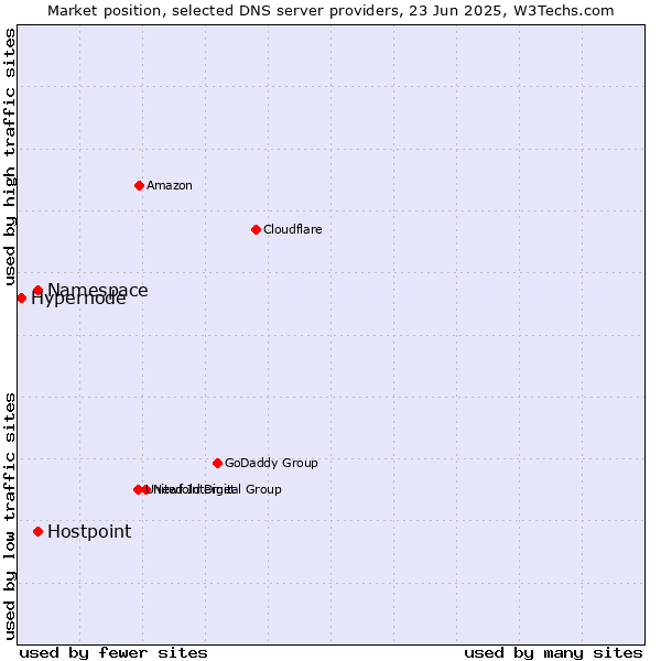Market position of Namespace vs. Hostpoint vs. Hypernode