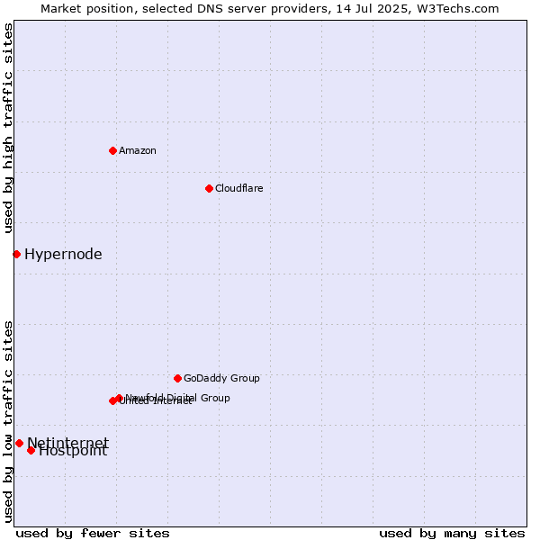Market position of Hostpoint vs. Netinternet vs. Hypernode