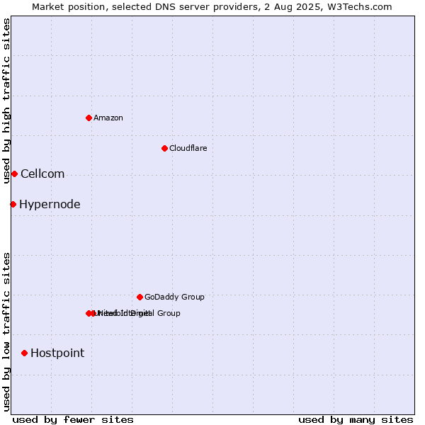 Market position of Hostpoint vs. Cellcom vs. Hypernode