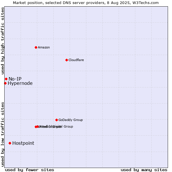 Market position of Hostpoint vs. No-IP vs. Hypernode