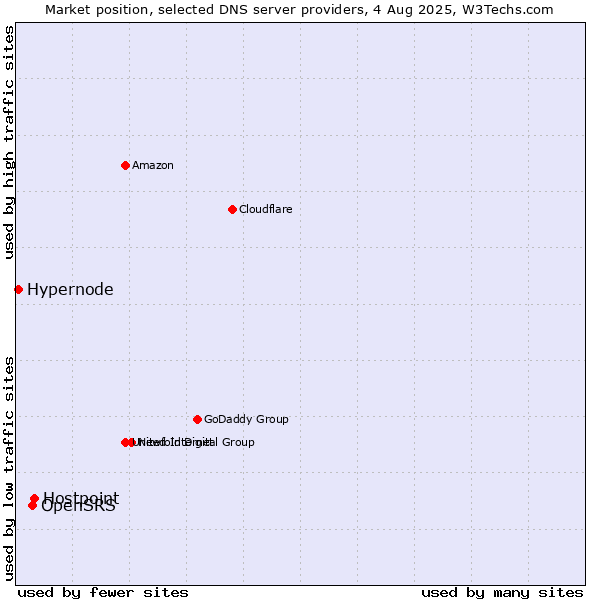 Market position of Hostpoint vs. OpenSRS vs. Hypernode