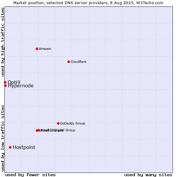 Market position of Hostpoint vs. Hypernode vs. Opti9