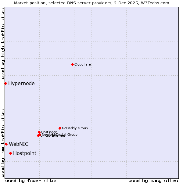 Market position of Hostpoint vs. WebNIC vs. Hypernode