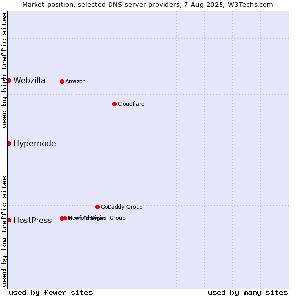 Market position of Hypernode vs. HostPress vs. Webzilla