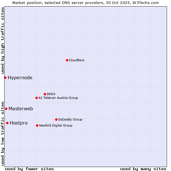 Market position of Hostpro vs. Masterweb vs. Hypernode