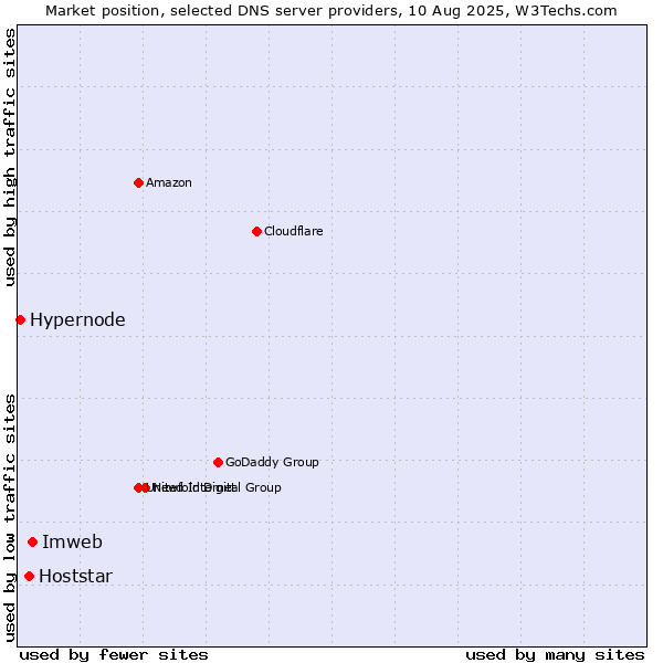 Market position of Imweb vs. Hoststar vs. Hypernode