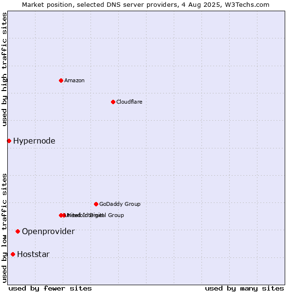 Market position of Openprovider vs. Hoststar vs. Hypernode
