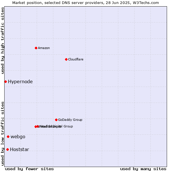 Market position of webgo vs. Hoststar vs. Hypernode