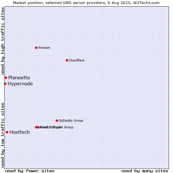 Market position of Hosttech vs. Planeetta vs. Hypernode