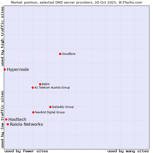 Market position of Raiola Networks vs. Hosttech vs. Hypernode