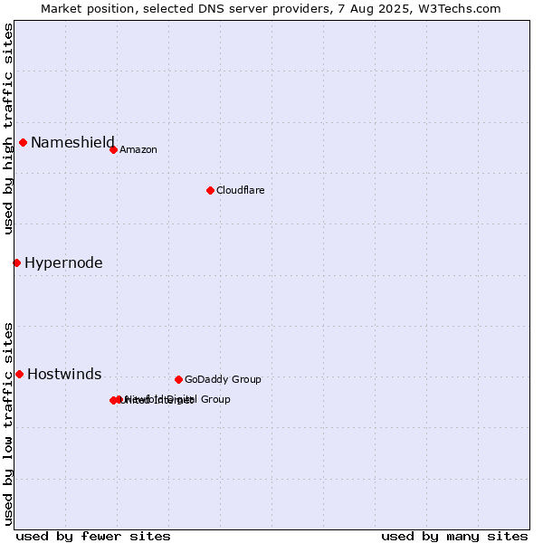 Market position of Nameshield vs. Hostwinds vs. Hypernode
