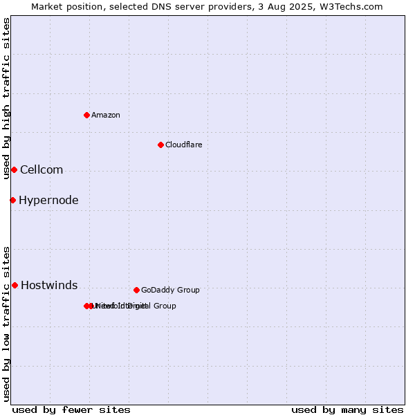 Market position of Hostwinds vs. Cellcom vs. Hypernode