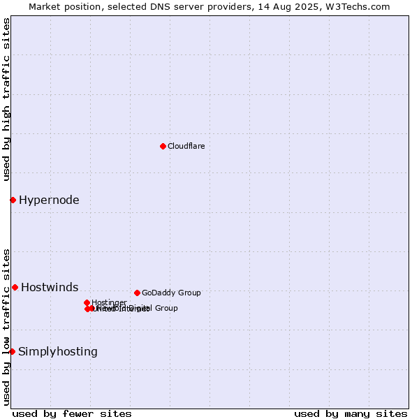 Market position of Hostwinds vs. Hypernode vs. Simplyhosting
