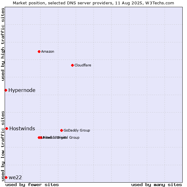 Market position of Hostwinds vs. we22 vs. Hypernode