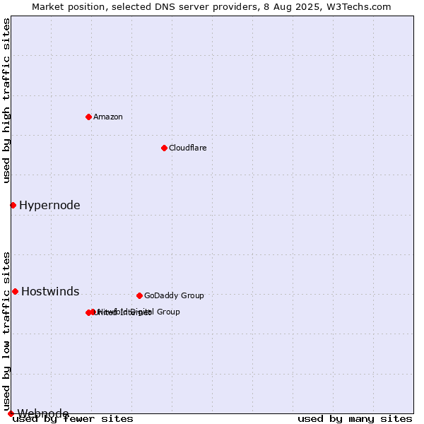 Market position of Hostwinds vs. Hypernode vs. Webnode