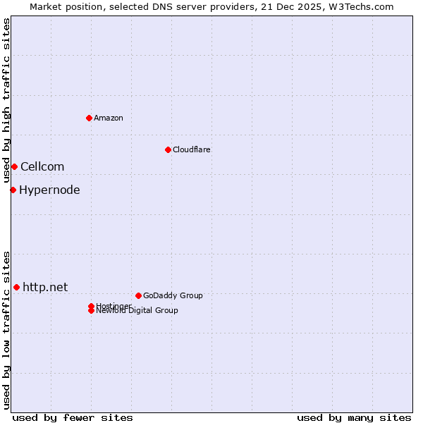 Market position of http.net vs. Cellcom vs. Hypernode