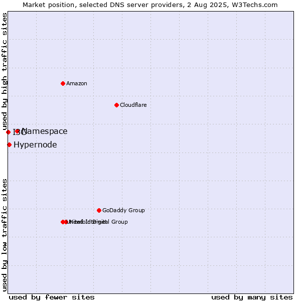 Market position of Namespace vs. Hypernode vs. I3C