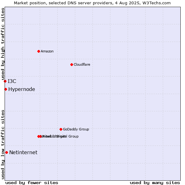 Market position of Netinternet vs. Hypernode vs. I3C