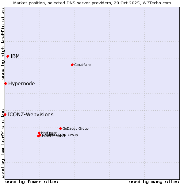 Market position of IBM vs. Hypernode vs. ICONZ-Webvisions