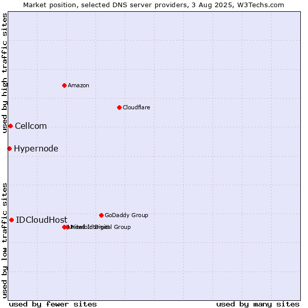 Market position of IDCloudHost vs. Cellcom vs. Hypernode
