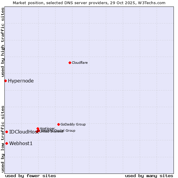 Market position of Webhost1 vs. IDCloudHost vs. Hypernode