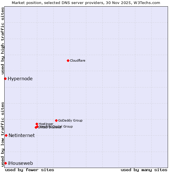 Market position of Netinternet vs. iHouseweb vs. Hypernode