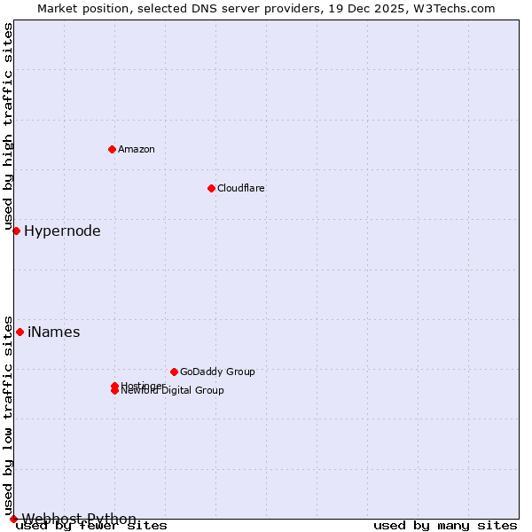 Market position of iNames vs. Hypernode vs. Webhost Python