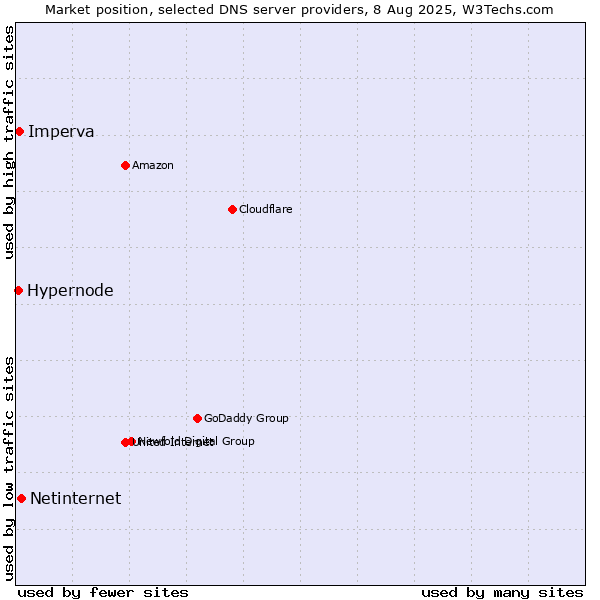 Market position of Netinternet vs. Imperva vs. Hypernode