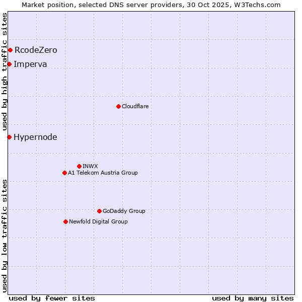 Market position of RcodeZero vs. Imperva vs. Hypernode