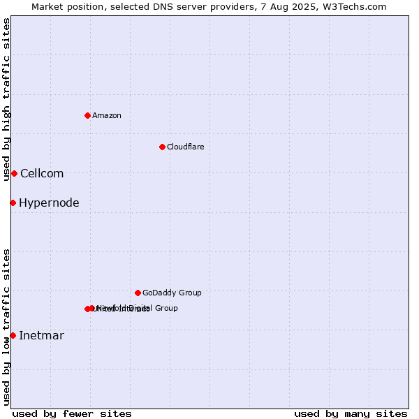 Market position of Cellcom vs. Hypernode vs. Inetmar