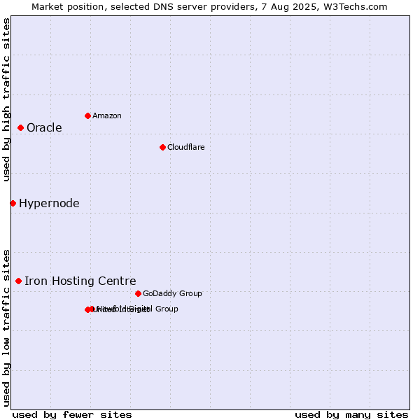 Market position of Oracle vs. Iron Hosting Centre vs. Hypernode
