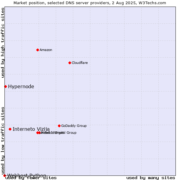 Market position of Interneto Vizija vs. Hypernode vs. Webhost Python