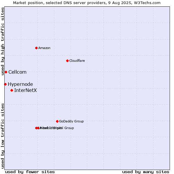 Market position of InterNetX vs. Cellcom vs. Hypernode