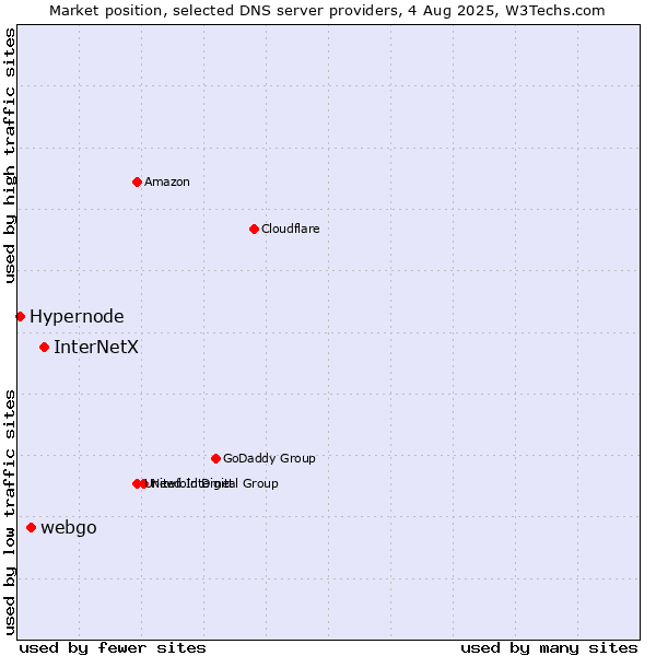 Market position of InterNetX vs. webgo vs. Hypernode
