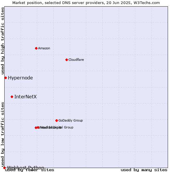 Market position of InterNetX vs. Hypernode vs. Webhost Python