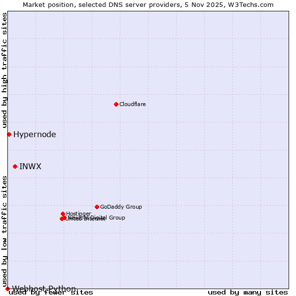 Market position of INWX vs. Hypernode vs. Webhost Python