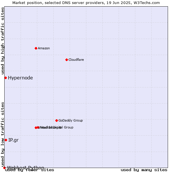 Market position of IP.gr vs. Hypernode vs. Webhost Python