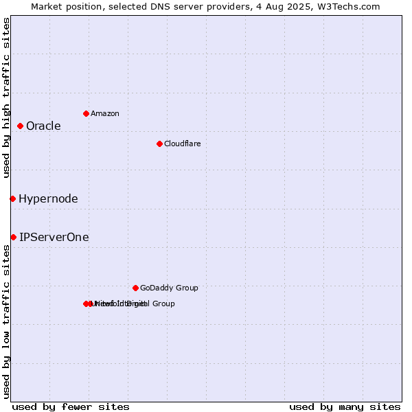Market position of Oracle vs. IPServerOne vs. Hypernode