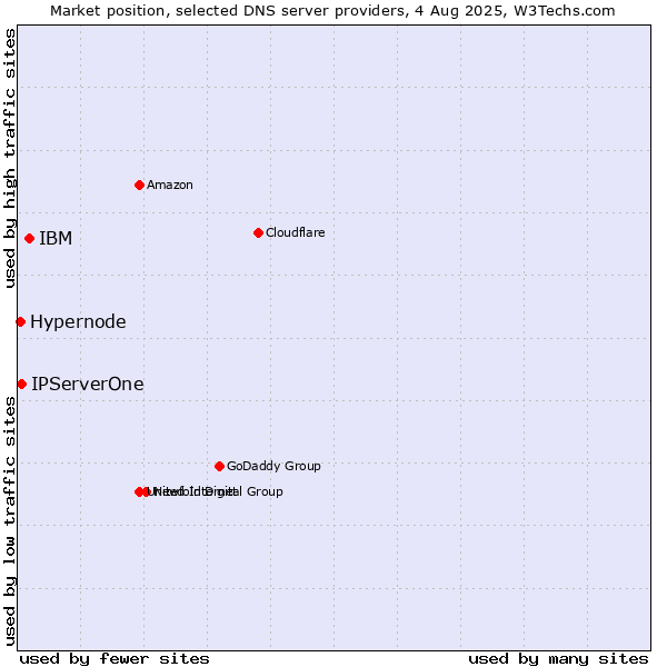 Market position of IBM vs. IPServerOne vs. Hypernode