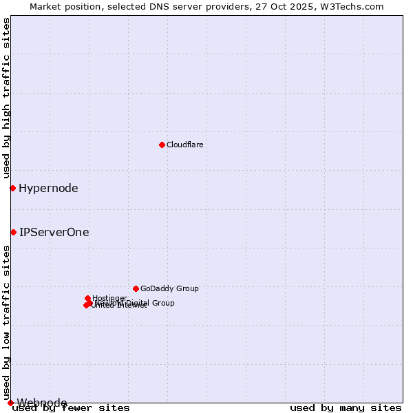 Market position of IPServerOne vs. Hypernode vs. Webnode