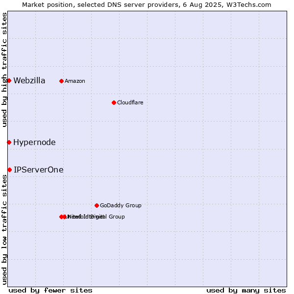 Market position of IPServerOne vs. Hypernode vs. Webzilla
