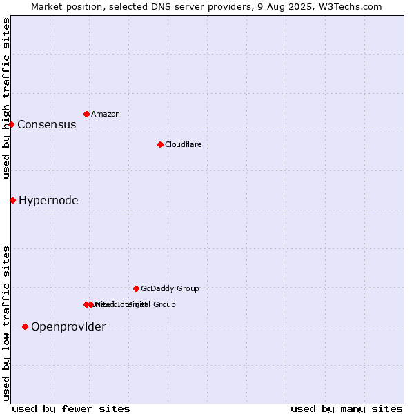 Market position of Openprovider vs. Hypernode vs. Consensus